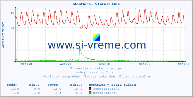 POVPREČJE :: Mostnica - Stara Fužina :: temperatura | pretok | višina :: zadnji mesec / 2 uri.