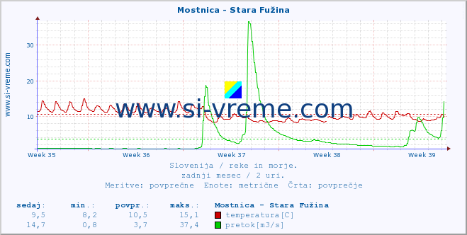 POVPREČJE :: Mostnica - Stara Fužina :: temperatura | pretok | višina :: zadnji mesec / 2 uri.