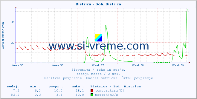 POVPREČJE :: Bistrica - Boh. Bistrica :: temperatura | pretok | višina :: zadnji mesec / 2 uri.