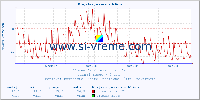 POVPREČJE :: Blejsko jezero - Mlino :: temperatura | pretok | višina :: zadnji mesec / 2 uri.