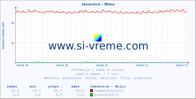 POVPREČJE :: Jezernica - Mlino :: temperatura | pretok | višina :: zadnji mesec / 2 uri.