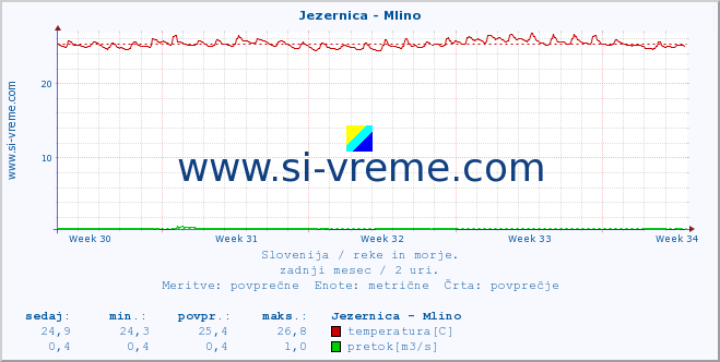 POVPREČJE :: Jezernica - Mlino :: temperatura | pretok | višina :: zadnji mesec / 2 uri.