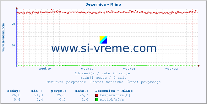 POVPREČJE :: Jezernica - Mlino :: temperatura | pretok | višina :: zadnji mesec / 2 uri.