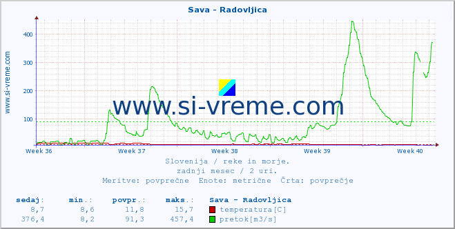 POVPREČJE :: Sava - Radovljica :: temperatura | pretok | višina :: zadnji mesec / 2 uri.