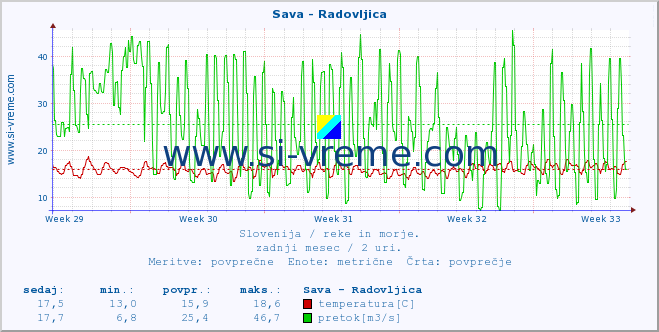 POVPREČJE :: Sava - Radovljica :: temperatura | pretok | višina :: zadnji mesec / 2 uri.