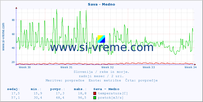 POVPREČJE :: Sava - Medno :: temperatura | pretok | višina :: zadnji mesec / 2 uri.