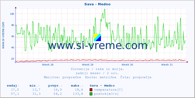 POVPREČJE :: Sava - Medno :: temperatura | pretok | višina :: zadnji mesec / 2 uri.