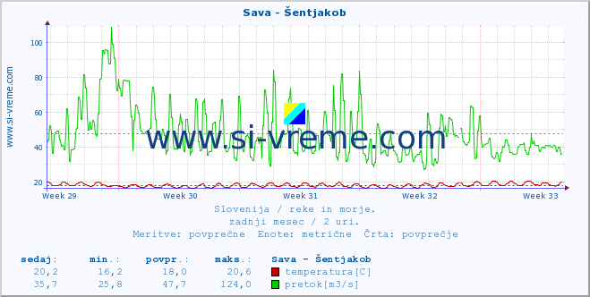 POVPREČJE :: Sava - Šentjakob :: temperatura | pretok | višina :: zadnji mesec / 2 uri.