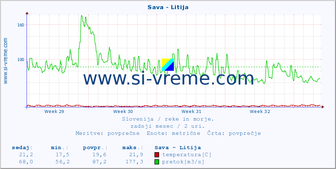 POVPREČJE :: Sava - Litija :: temperatura | pretok | višina :: zadnji mesec / 2 uri.