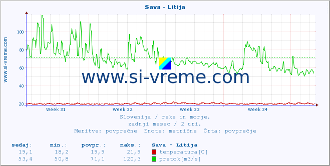 POVPREČJE :: Sava - Litija :: temperatura | pretok | višina :: zadnji mesec / 2 uri.