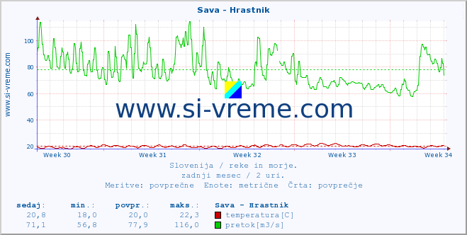 POVPREČJE :: Sava - Hrastnik :: temperatura | pretok | višina :: zadnji mesec / 2 uri.