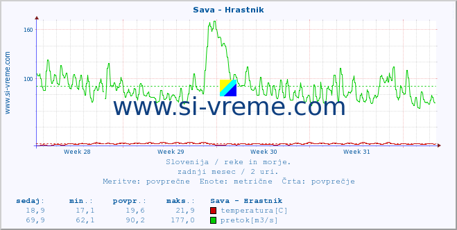 POVPREČJE :: Sava - Hrastnik :: temperatura | pretok | višina :: zadnji mesec / 2 uri.