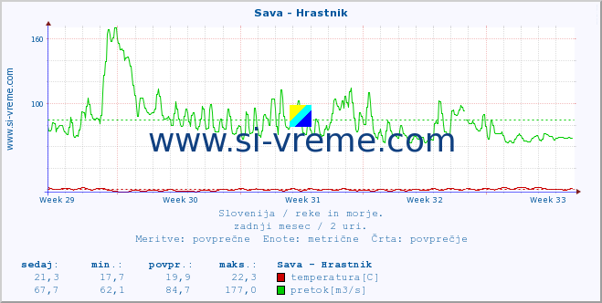 POVPREČJE :: Sava - Hrastnik :: temperatura | pretok | višina :: zadnji mesec / 2 uri.