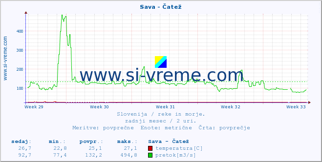 POVPREČJE :: Sava - Čatež :: temperatura | pretok | višina :: zadnji mesec / 2 uri.