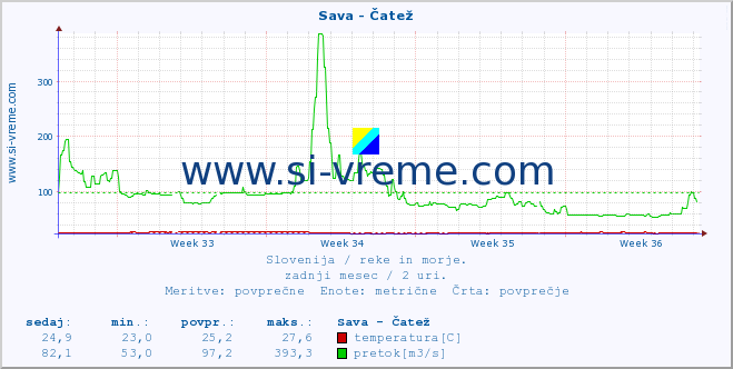 POVPREČJE :: Sava - Čatež :: temperatura | pretok | višina :: zadnji mesec / 2 uri.