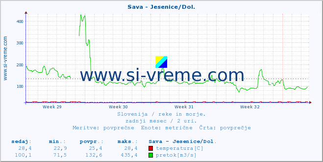 POVPREČJE :: Sava - Jesenice/Dol. :: temperatura | pretok | višina :: zadnji mesec / 2 uri.