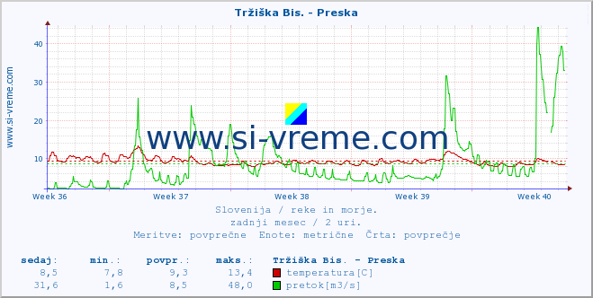 POVPREČJE :: Tržiška Bis. - Preska :: temperatura | pretok | višina :: zadnji mesec / 2 uri.