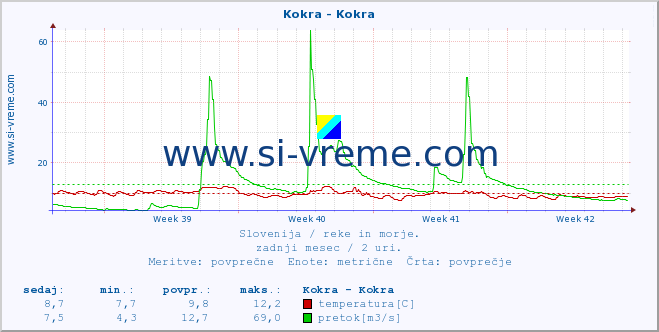 POVPREČJE :: Kokra - Kokra :: temperatura | pretok | višina :: zadnji mesec / 2 uri.