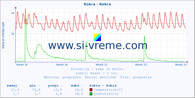 POVPREČJE :: Kokra - Kokra :: temperatura | pretok | višina :: zadnji mesec / 2 uri.