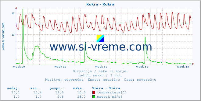 POVPREČJE :: Kokra - Kokra :: temperatura | pretok | višina :: zadnji mesec / 2 uri.