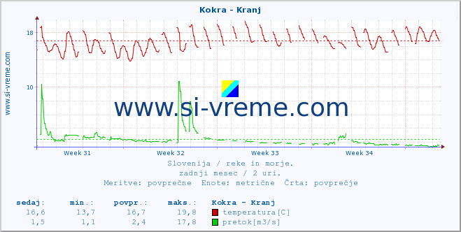 POVPREČJE :: Kokra - Kranj :: temperatura | pretok | višina :: zadnji mesec / 2 uri.