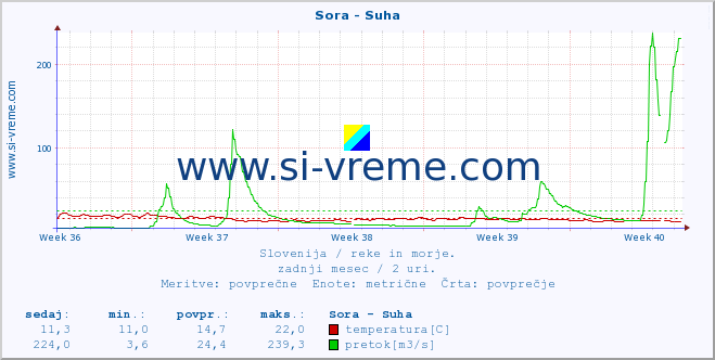 POVPREČJE :: Sora - Suha :: temperatura | pretok | višina :: zadnji mesec / 2 uri.