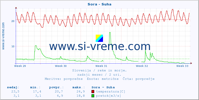 POVPREČJE :: Sora - Suha :: temperatura | pretok | višina :: zadnji mesec / 2 uri.