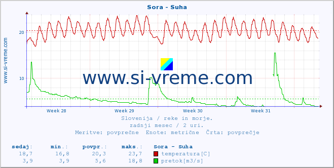 POVPREČJE :: Sora - Suha :: temperatura | pretok | višina :: zadnji mesec / 2 uri.