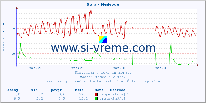 POVPREČJE :: Sora - Medvode :: temperatura | pretok | višina :: zadnji mesec / 2 uri.