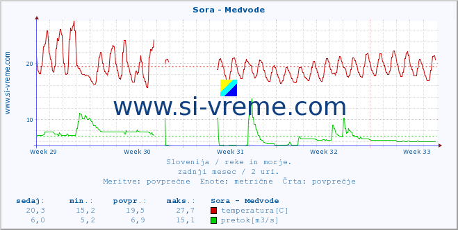 POVPREČJE :: Sora - Medvode :: temperatura | pretok | višina :: zadnji mesec / 2 uri.