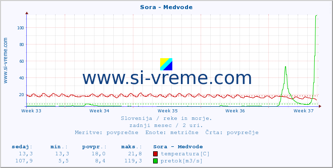 POVPREČJE :: Sora - Medvode :: temperatura | pretok | višina :: zadnji mesec / 2 uri.