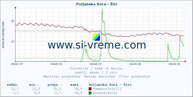 POVPREČJE :: Poljanska Sora - Žiri :: temperatura | pretok | višina :: zadnji mesec / 2 uri.