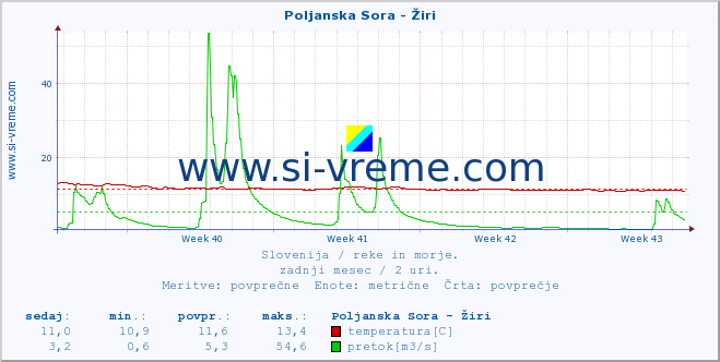 POVPREČJE :: Poljanska Sora - Žiri :: temperatura | pretok | višina :: zadnji mesec / 2 uri.