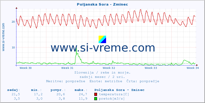 POVPREČJE :: Poljanska Sora - Zminec :: temperatura | pretok | višina :: zadnji mesec / 2 uri.