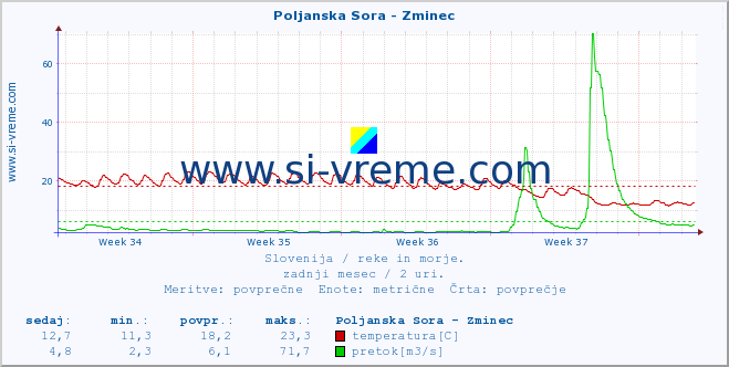 POVPREČJE :: Poljanska Sora - Zminec :: temperatura | pretok | višina :: zadnji mesec / 2 uri.