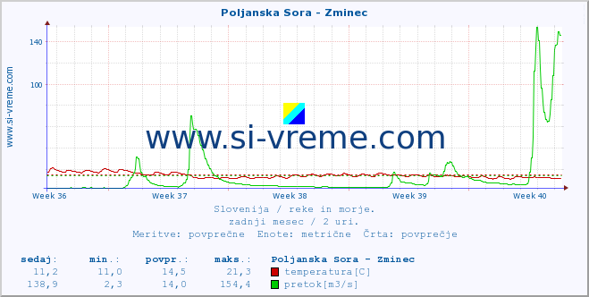 POVPREČJE :: Poljanska Sora - Zminec :: temperatura | pretok | višina :: zadnji mesec / 2 uri.