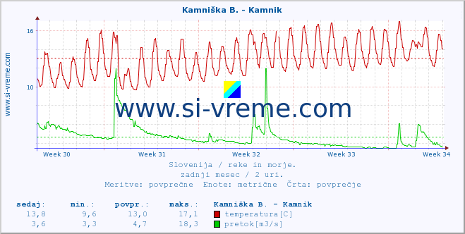 POVPREČJE :: Kamniška B. - Kamnik :: temperatura | pretok | višina :: zadnji mesec / 2 uri.