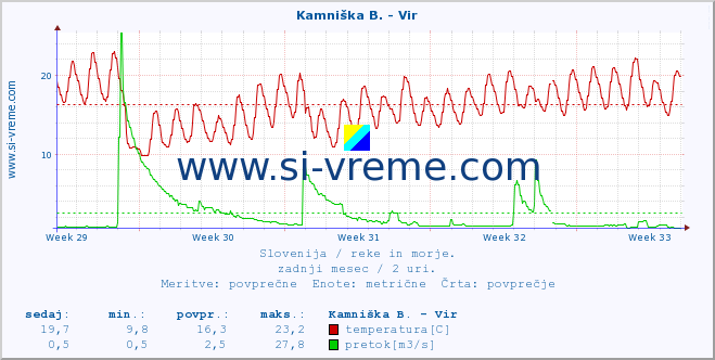 POVPREČJE :: Kamniška B. - Vir :: temperatura | pretok | višina :: zadnji mesec / 2 uri.