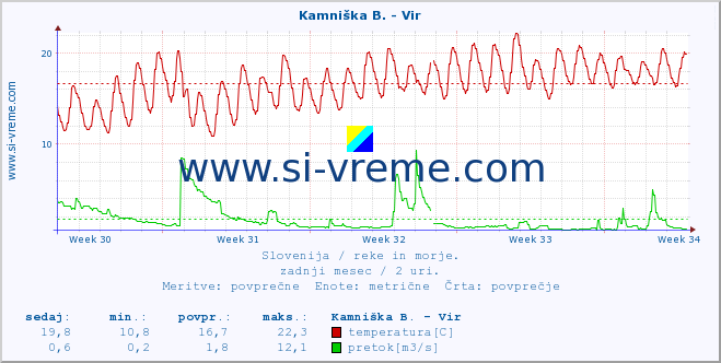 POVPREČJE :: Kamniška B. - Vir :: temperatura | pretok | višina :: zadnji mesec / 2 uri.