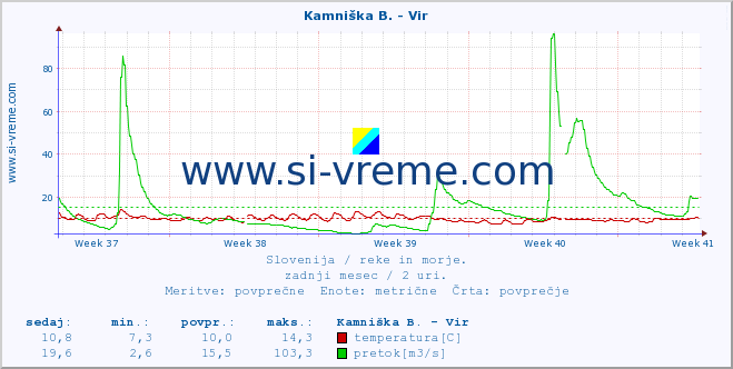 POVPREČJE :: Kamniška B. - Vir :: temperatura | pretok | višina :: zadnji mesec / 2 uri.