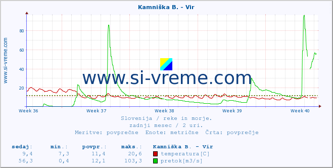 POVPREČJE :: Kamniška B. - Vir :: temperatura | pretok | višina :: zadnji mesec / 2 uri.