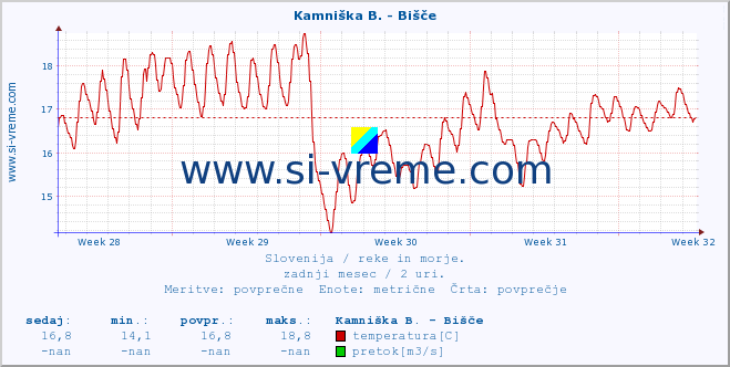 POVPREČJE :: Kamniška B. - Bišče :: temperatura | pretok | višina :: zadnji mesec / 2 uri.