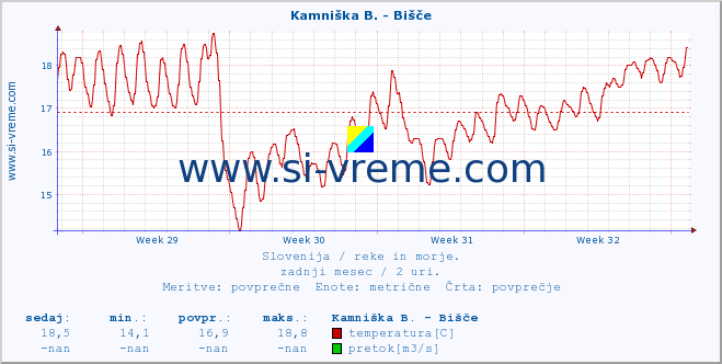 POVPREČJE :: Kamniška B. - Bišče :: temperatura | pretok | višina :: zadnji mesec / 2 uri.