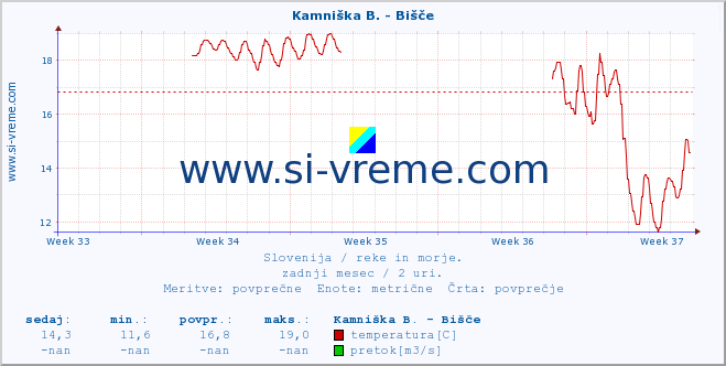 POVPREČJE :: Kamniška B. - Bišče :: temperatura | pretok | višina :: zadnji mesec / 2 uri.