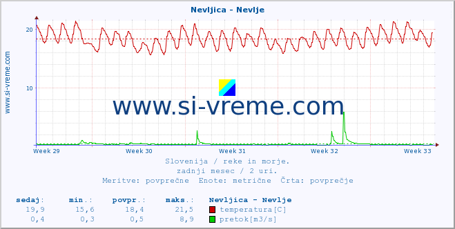 POVPREČJE :: Nevljica - Nevlje :: temperatura | pretok | višina :: zadnji mesec / 2 uri.