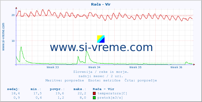 POVPREČJE :: Rača - Vir :: temperatura | pretok | višina :: zadnji mesec / 2 uri.