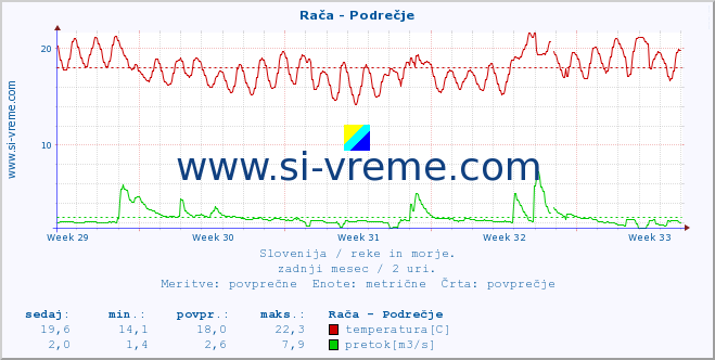 POVPREČJE :: Rača - Podrečje :: temperatura | pretok | višina :: zadnji mesec / 2 uri.