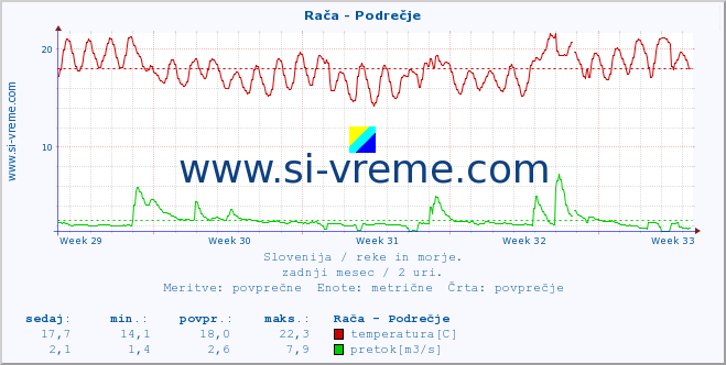 POVPREČJE :: Rača - Podrečje :: temperatura | pretok | višina :: zadnji mesec / 2 uri.