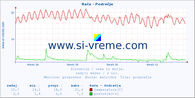 POVPREČJE :: Rača - Podrečje :: temperatura | pretok | višina :: zadnji mesec / 2 uri.