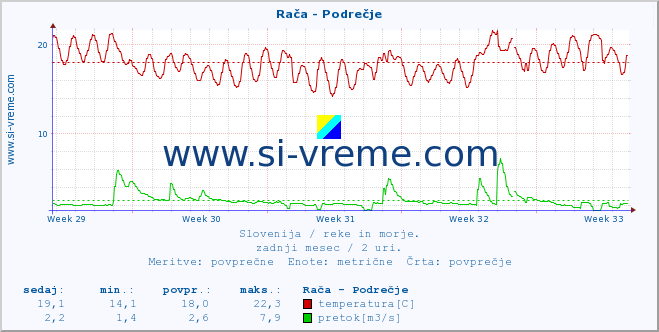 POVPREČJE :: Rača - Podrečje :: temperatura | pretok | višina :: zadnji mesec / 2 uri.